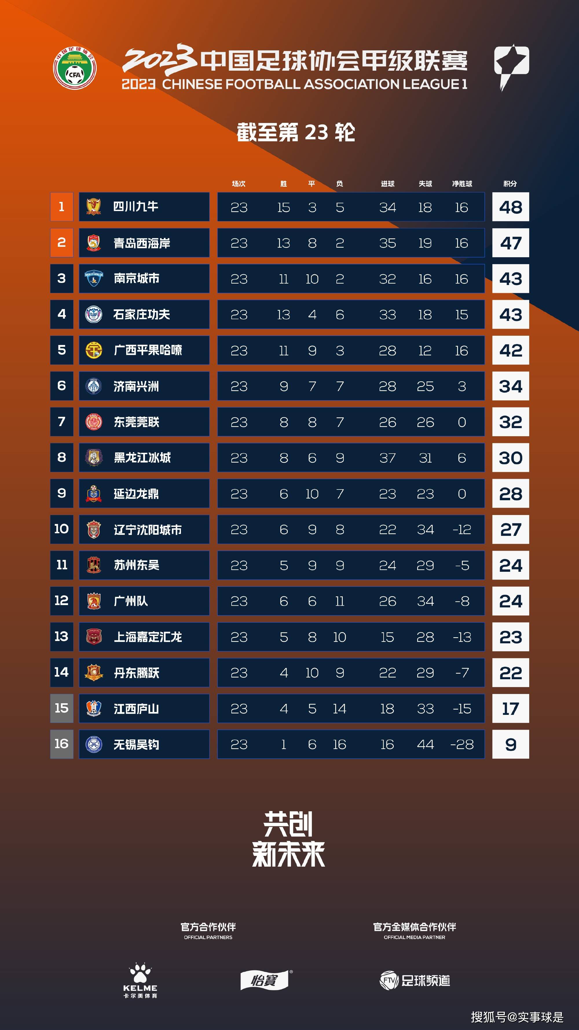 近5轮仅1胜降至积分榜第12。